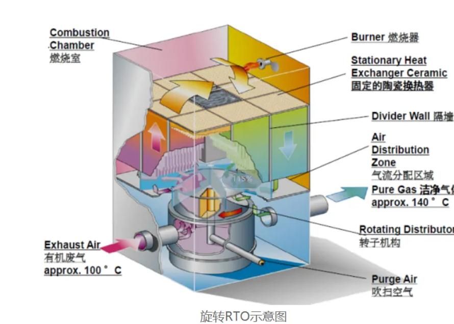 蓄熱式焚燒(RTO)設(shè)備工藝圖