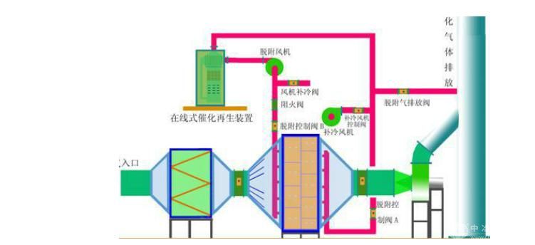 催化吸附燃燒設(shè)備