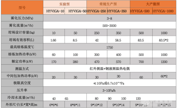 真空熔煉氣霧化粉末材料生產(chǎn)設(shè)備