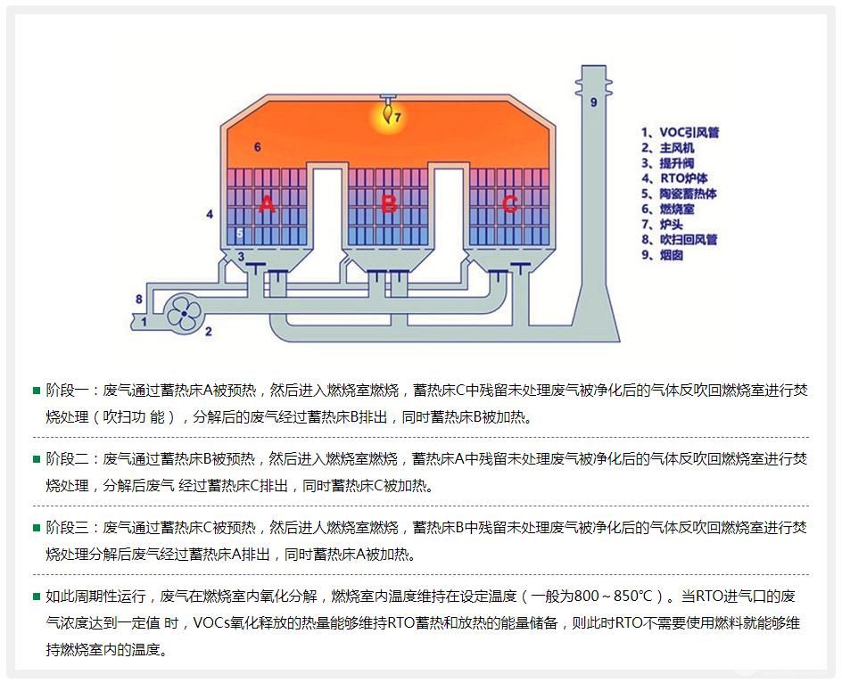  RTO蓄熱式氧化裝置