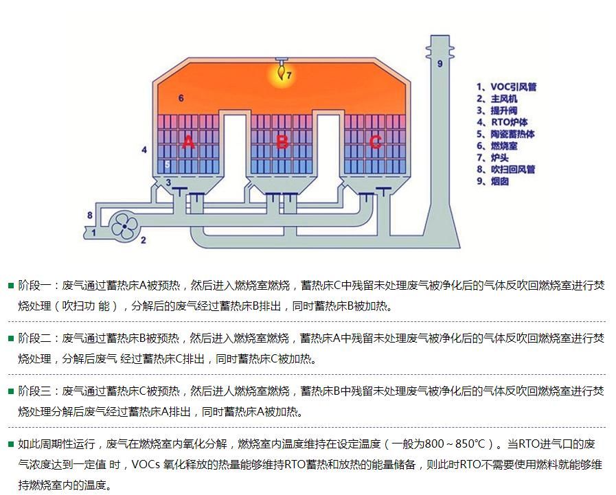 RTO蓄熱式焚燒設備