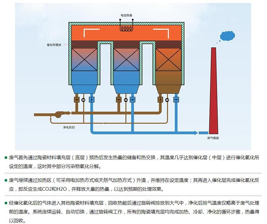 RCO蓄熱式催化燃燒設(shè)備