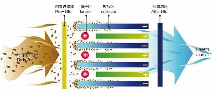 智能油霧凈化設(shè)備