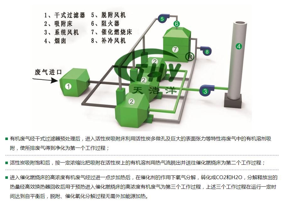 活性炭吸附脫附催化燃燒設(shè)備