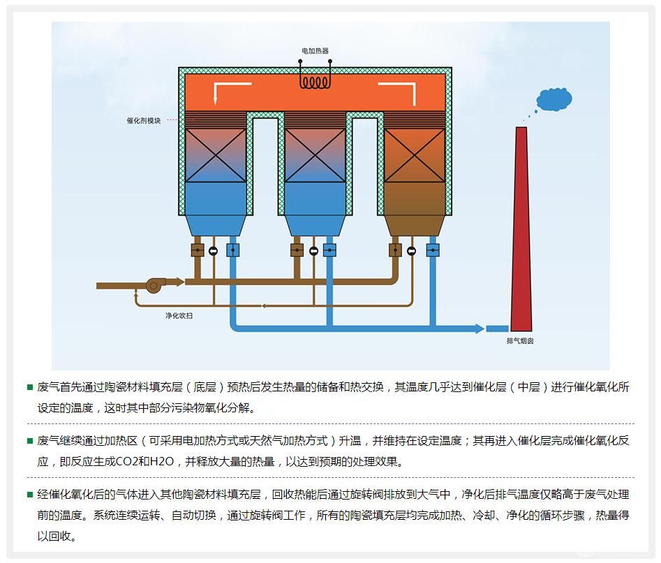 RCO蓄熱式催化氧化爐