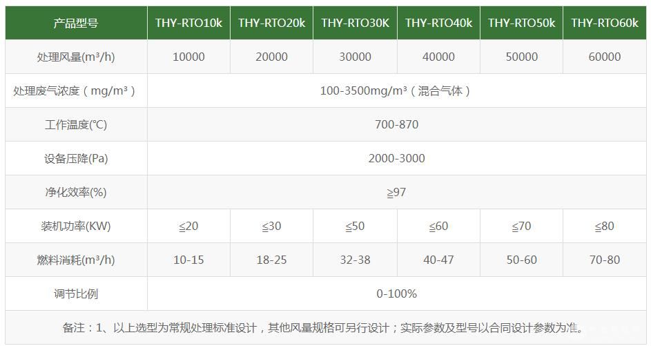 RTO蓄熱式燃燒裝置