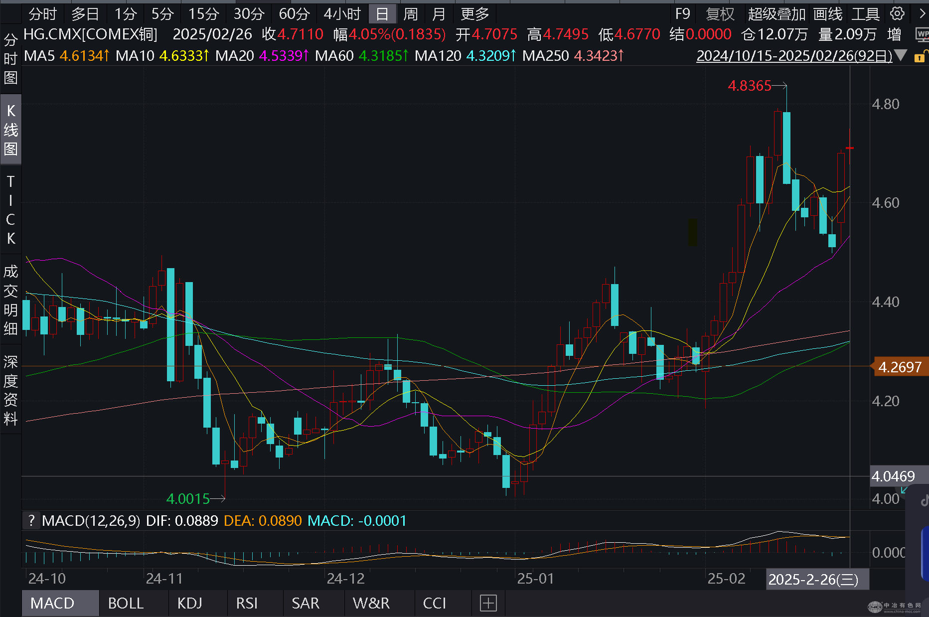 美國銅資源保護政策與新能源需求激增 COMEX銅價兩日飆升超4%