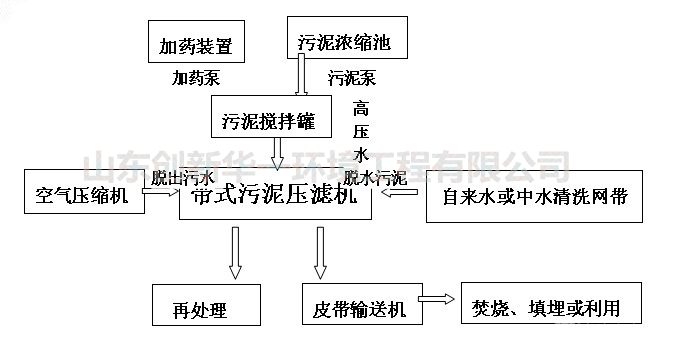 立式帶式壓濾機