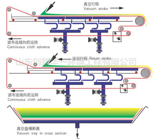 碳酸鋰帶式真空過濾機