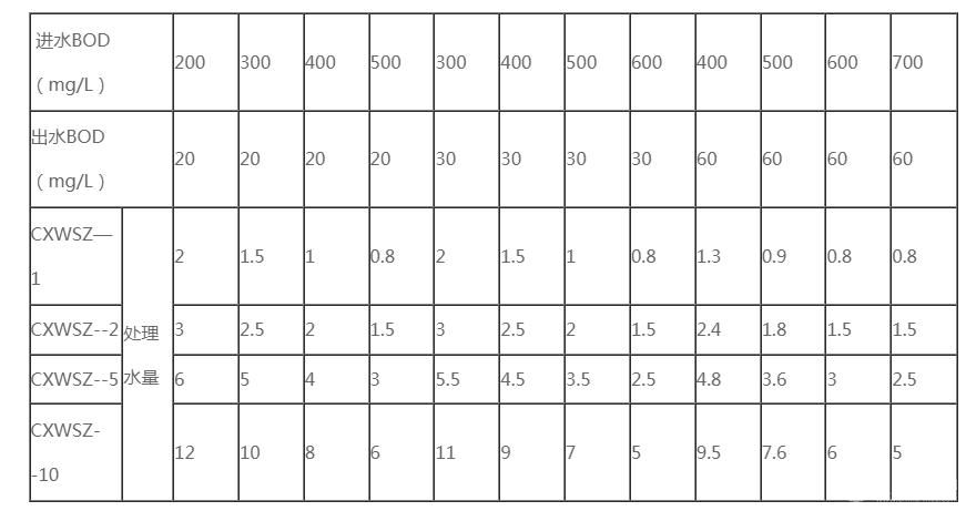 CXWSZ一體化污水處理設(shè)備
