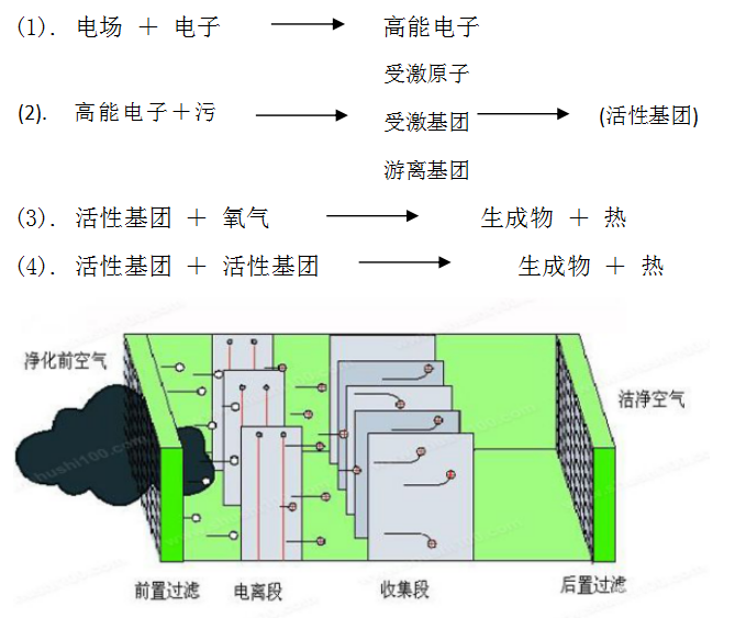 從等離子體反應(yīng)過(guò)程可以看出，電子先從電場(chǎng)獲得能量，通過(guò)激發(fā)或電離將能量轉(zhuǎn)移到污染物分子中去，那些獲得能量的污染物分子被激發(fā)，同時(shí)有部分分子被電離，從而成為活性基團(tuán)。然后這些活性基團(tuán)與氧氣、活性基團(tuán)與活性基團(tuán)之間相互碰撞后生成穩(wěn)定產(chǎn)物和熱。 另外，高能電子也能被鹵素和氧氣等電子親和力較強(qiáng)的物質(zhì)俘獲，成為負(fù)離子。這類(lèi)負(fù)離子具有很好的化學(xué)活性，在化學(xué)反應(yīng)中起著重要的作用。