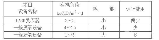 UASB厭氧反應器