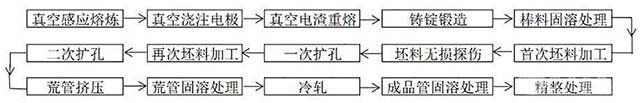 GH3625高溫合金管材及其生產(chǎn)工藝