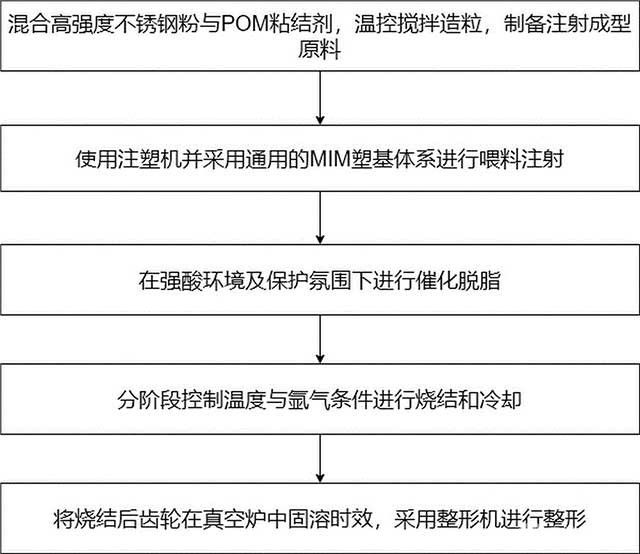 高精度高強(qiáng)度微模數(shù)齒輪金屬粉末成形工藝