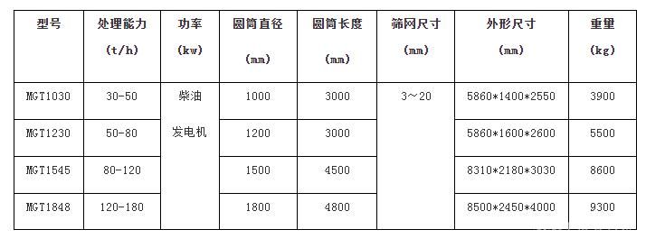 移動(dòng)式滾筒篩