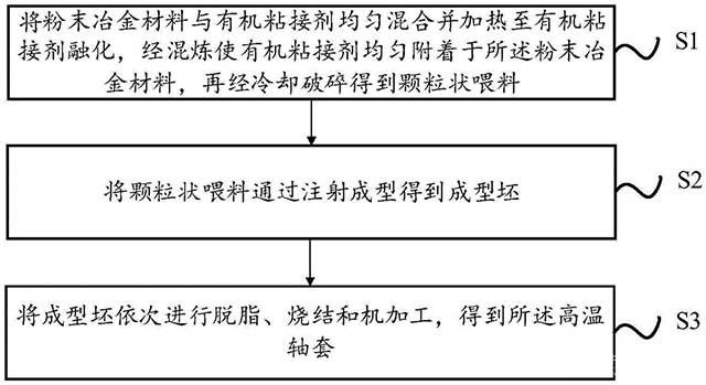 粉末冶金材料、高溫軸套及其制備方法