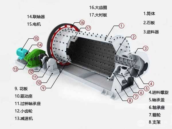 連續(xù)式球磨機(jī)剖面圖