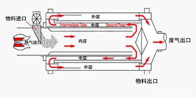 沙子烘干機(jī)工作原理