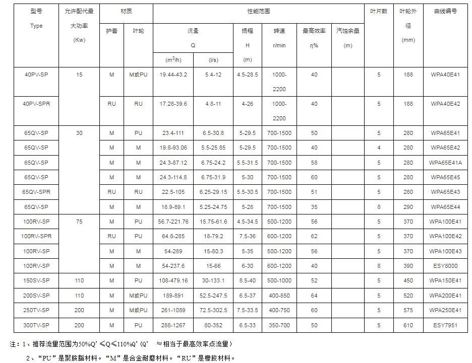 立式離心渣漿泵