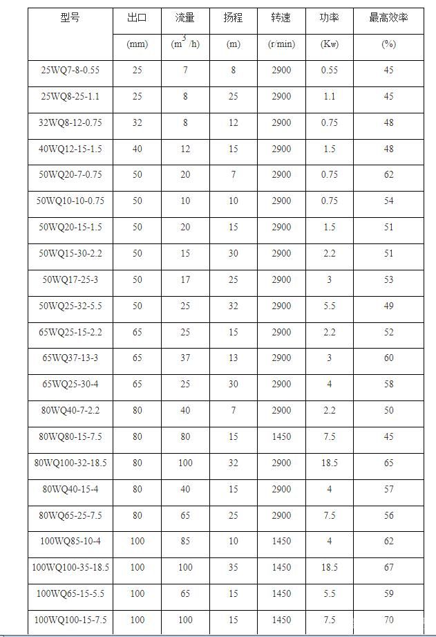 無堵塞潛水排污泵