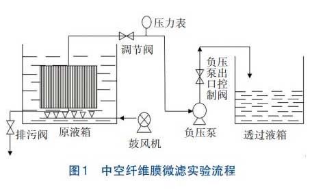 有機硅重金屬廢水膜分離技術(shù)