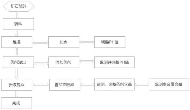 礦石中提取金銀的方法