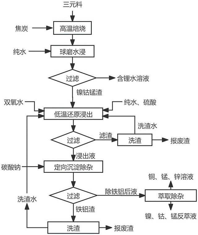 從廢舊鎳鈷錳酸鋰電池材料中回收金屬的方法