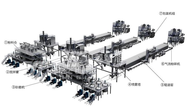 鋰離子電池正極材料自動化產線