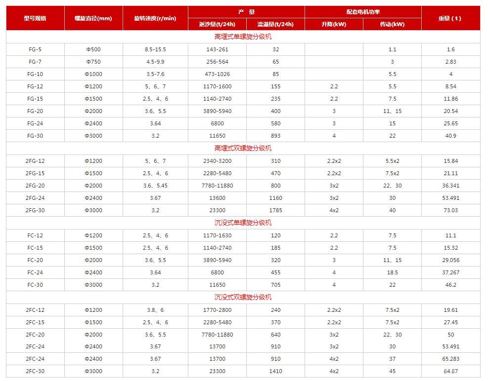 高堰式螺旋分級機