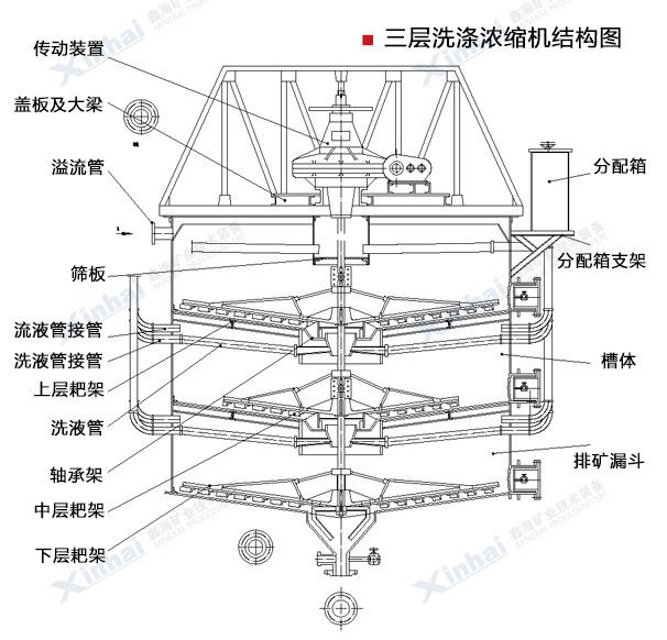 二層(三層)洗滌濃密機