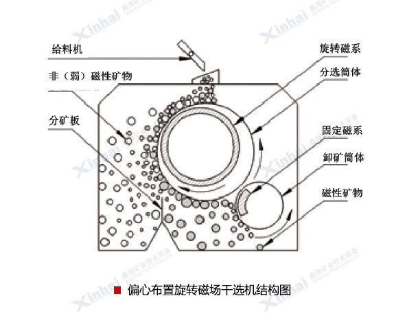 偏心布置旋轉(zhuǎn)磁場(chǎng)干選機(jī)