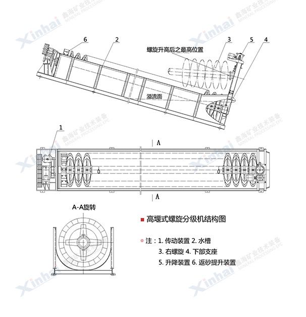  高堰式螺旋分級(jí)機(jī) 