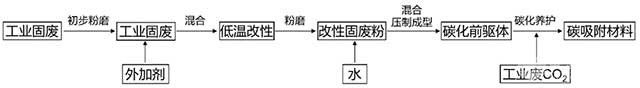 工業(yè)固廢改性加速碳化制備碳吸附材料的方法