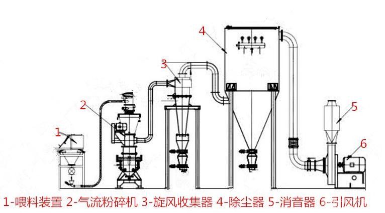 氣流粉碎機/顏料生產線